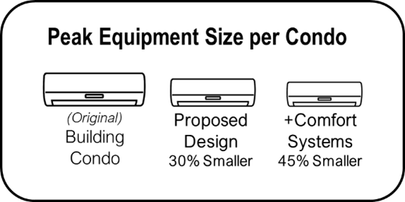Boston Peak Equipment Size per Condo